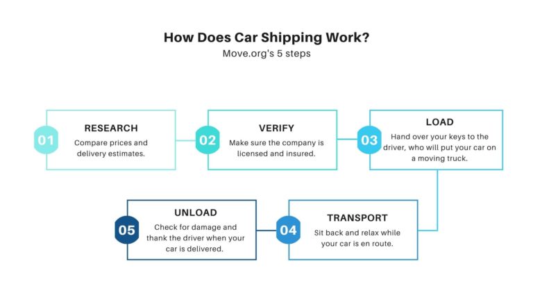 Visual description of Move.org's 5-step process for shipping a car. Step titles are research, verify, load, transport, and unload.