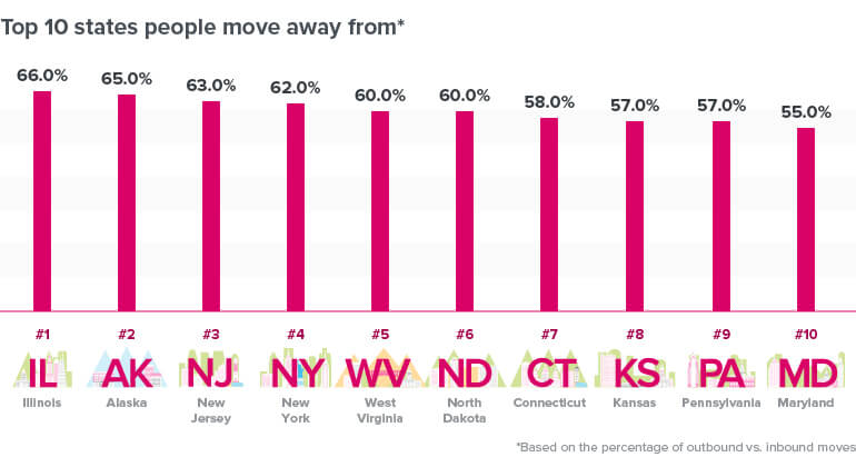 Top 10 States Americans Are Leaving