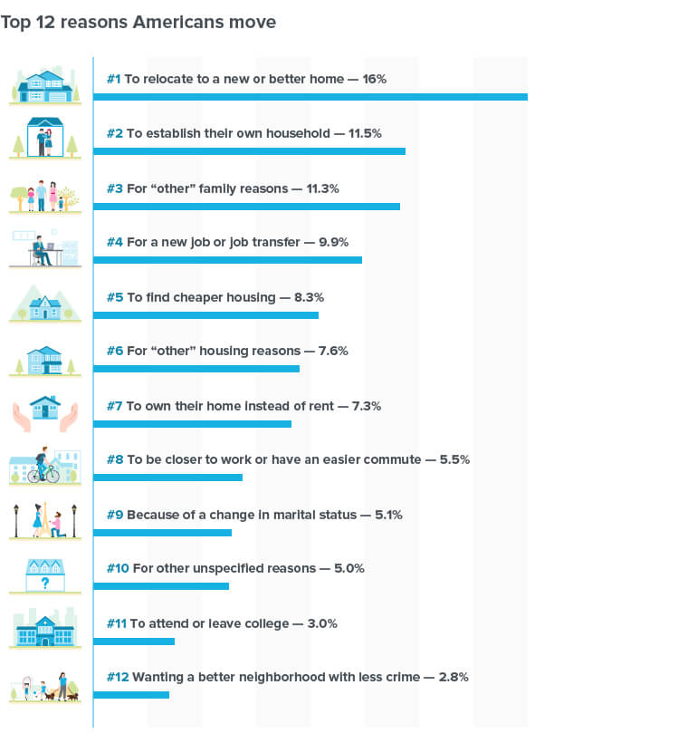 Top 12 reasons Americans move