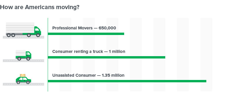 How Are Americans Moving?