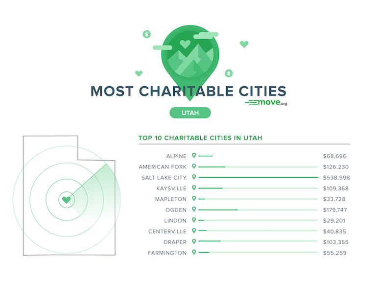 Most Charitable Cities in Utah