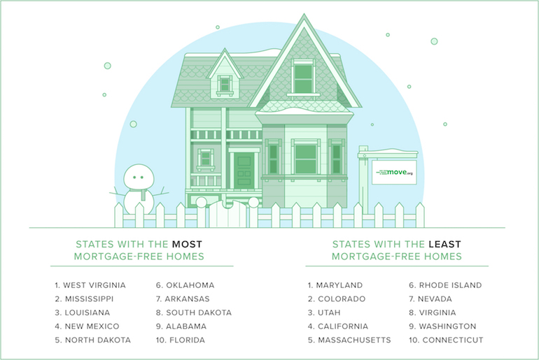 Which States Have the Most Mortgage-Free Homeowners?