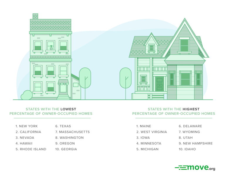 Highest and Lowest States by Percentage of Owner-Occupied Homes