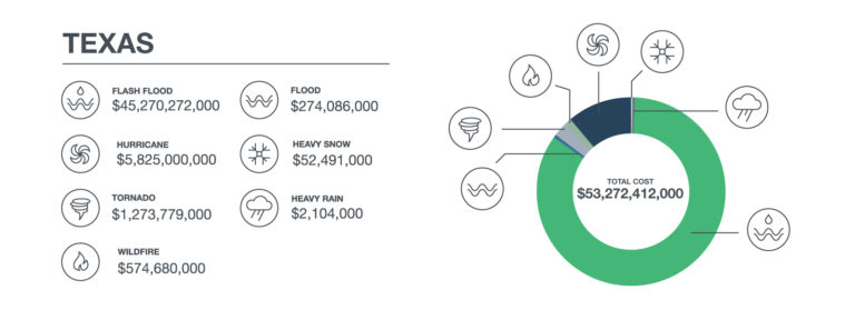 Texas natural disasters total cost: $53,272,412,000