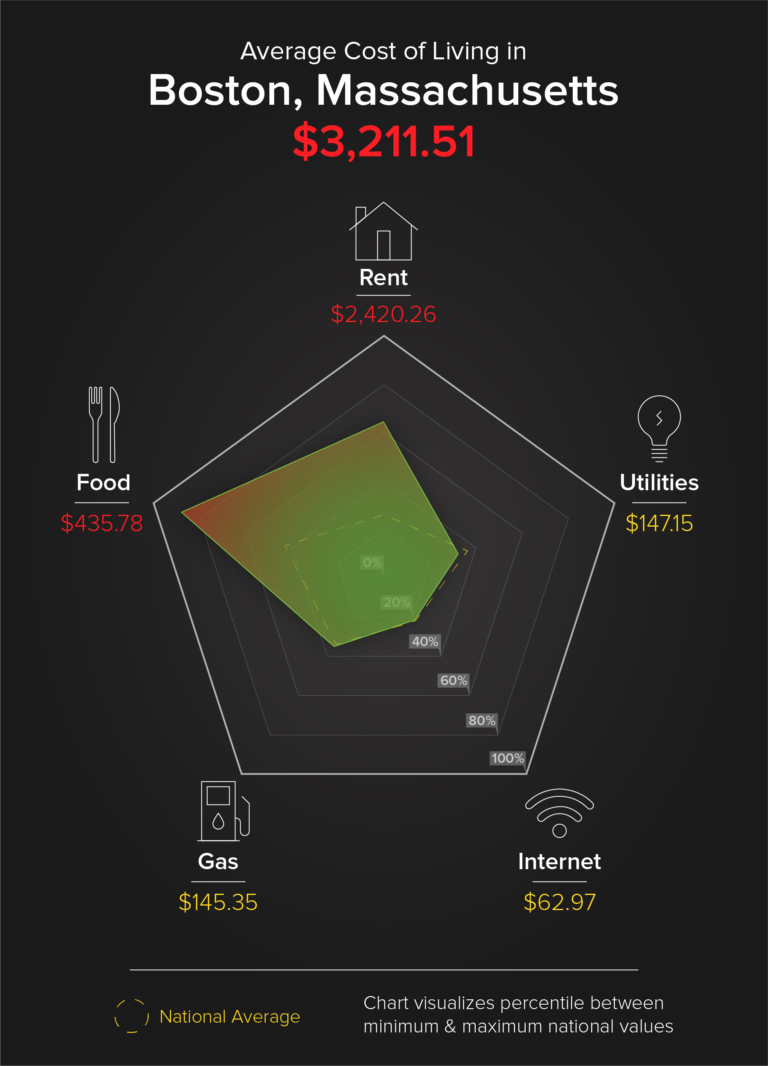 fifth highest living costs: boston massachusetts - move.org