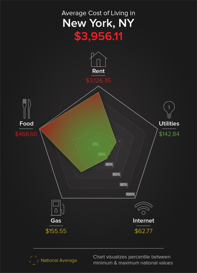 second highest living costs: new york new york - move.org