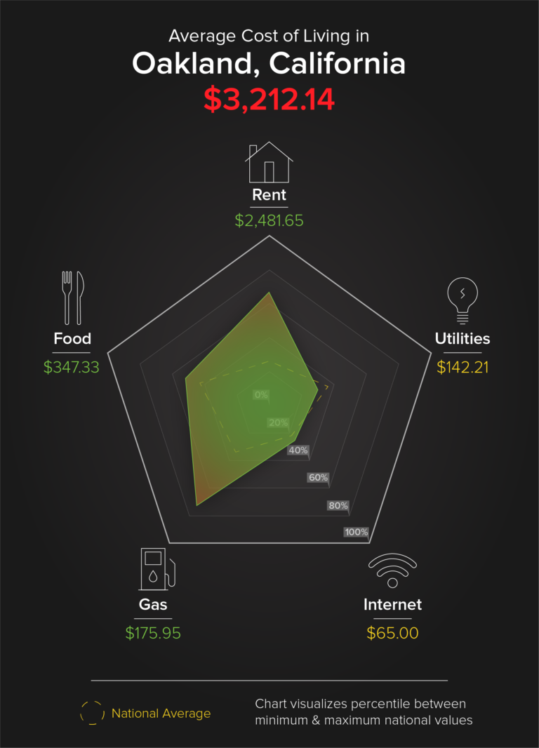 fourth highest living costs: oakland california - move.org