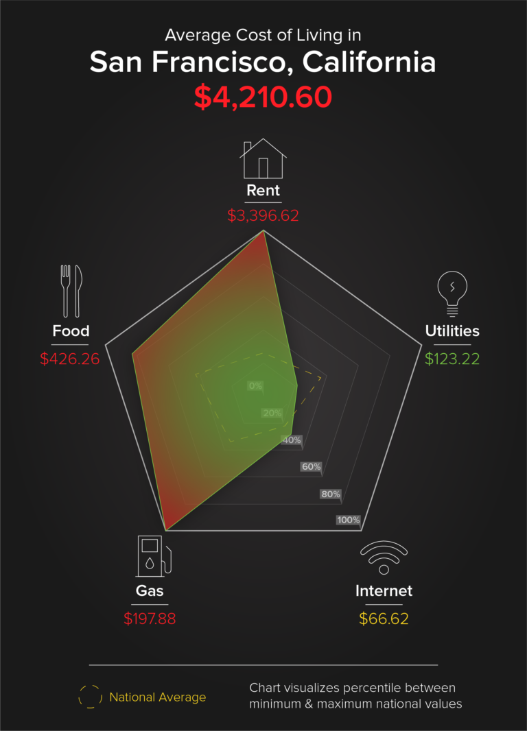 first highest living costs: san francisco california - move.org