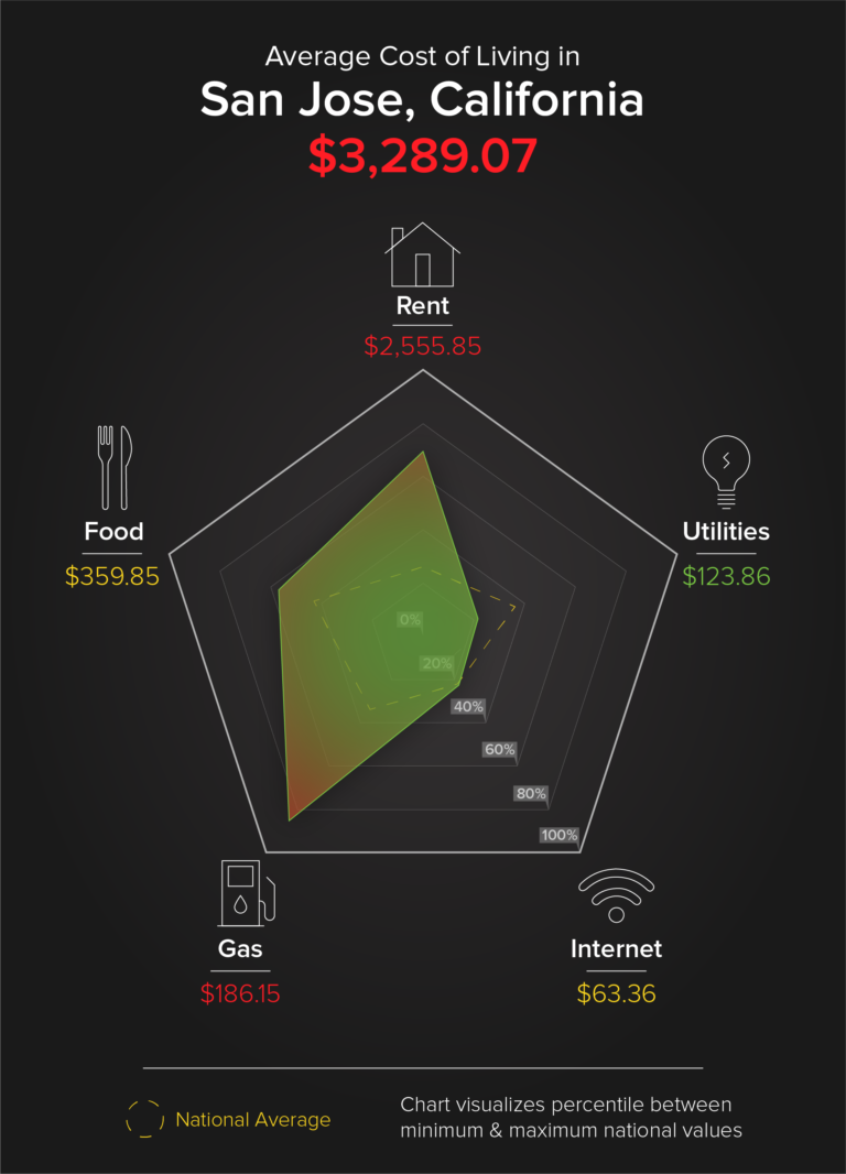 third highest living costs: san jose california - move.org