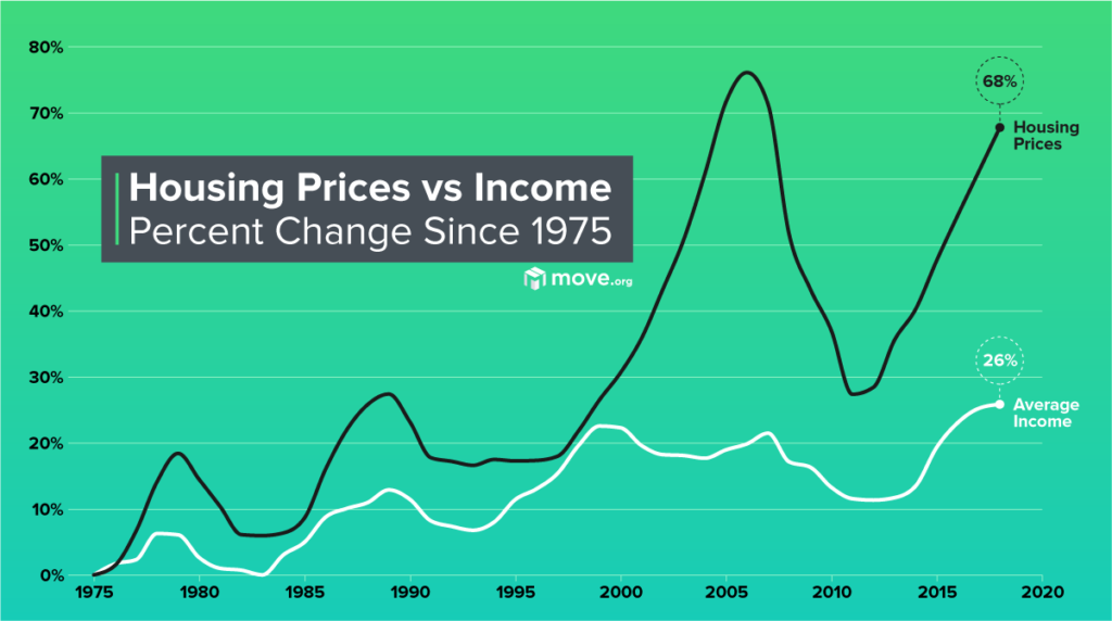 The changes in home prices since 1975