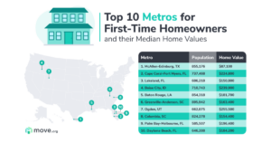 Home prices in US cities