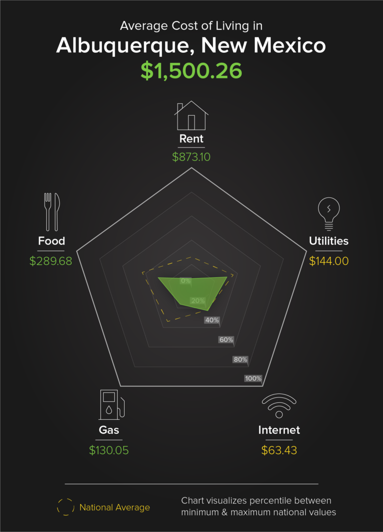 ninth lowest cost of living: albuquerque new mexico - move.org