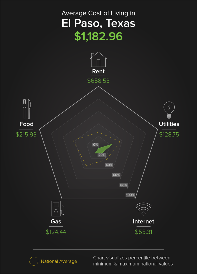 Average cost of living in El Paso: $1,182.96