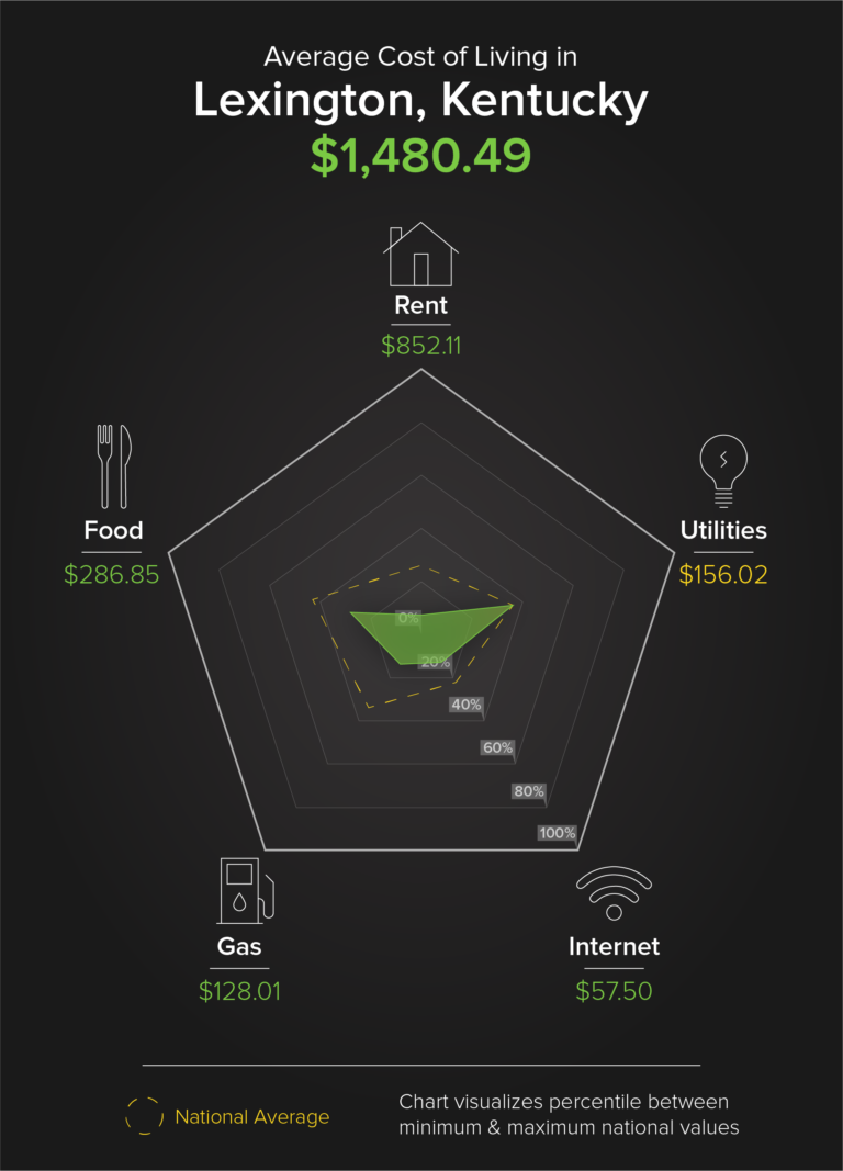 eighth lowest cost of living: lexington kentucky - move.org