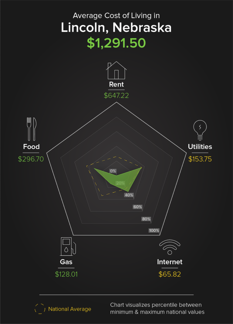 second lowest cost of living: lincoln, nebraska - move.org