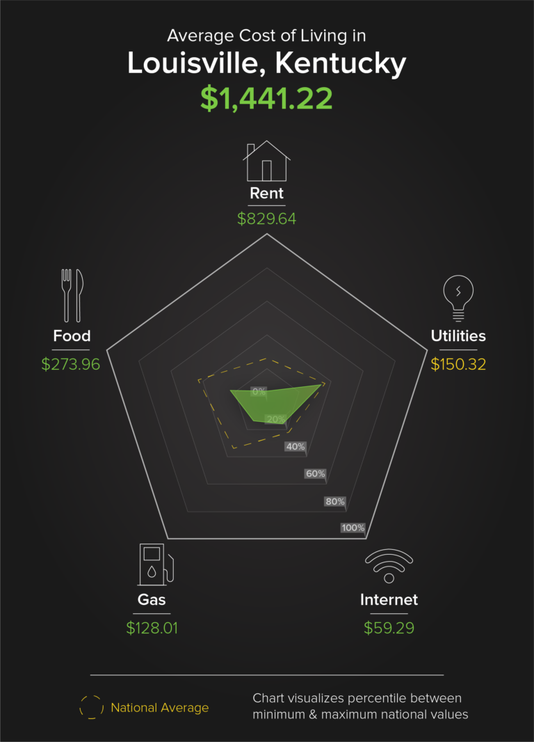 fifth lowest cost of living: louisville kentucky - move.org