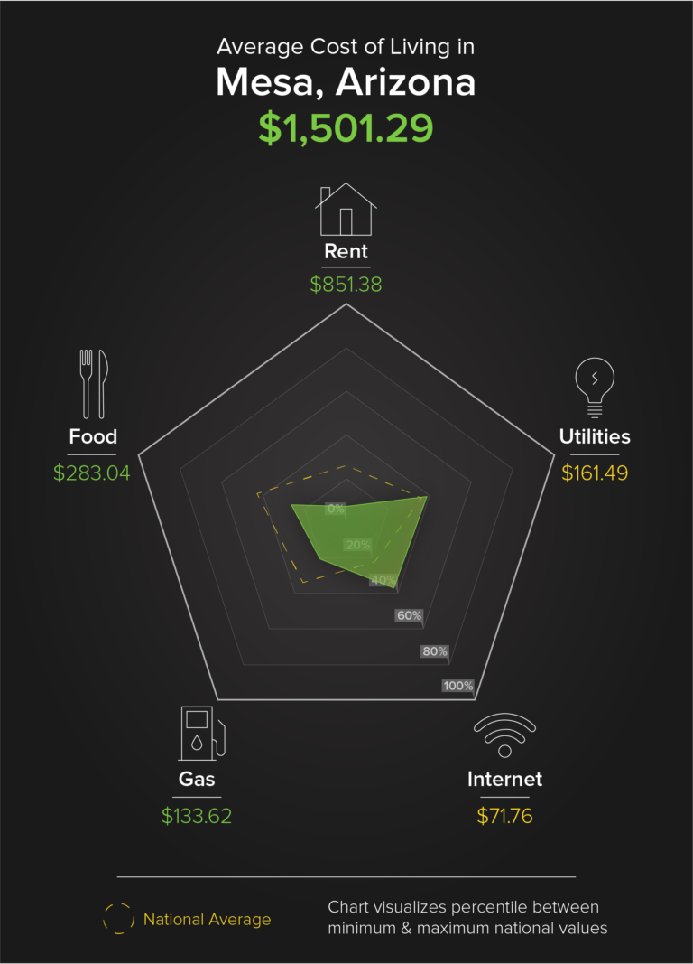 tenth lowest cost of living: mesa arizona - move.org