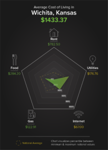 fourth lowest cost of living: wichita kansas - move.org