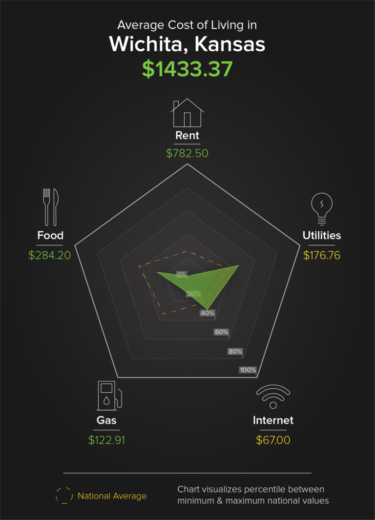 fourth lowest cost of living: wichita kansas - move.org