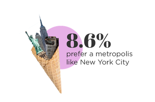 8.6% of millennials prefer a metropolis like new york city