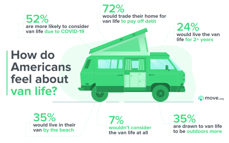 Van life survey graphic