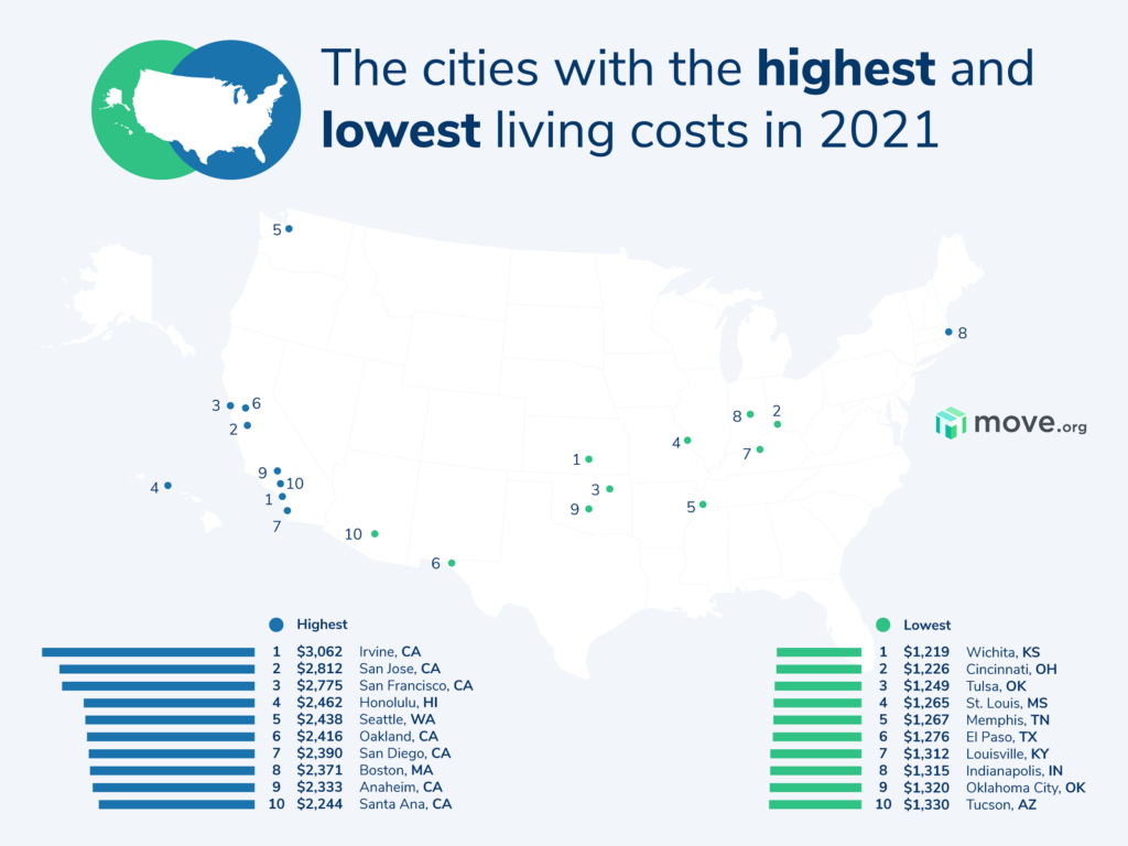 Living costs across the US
