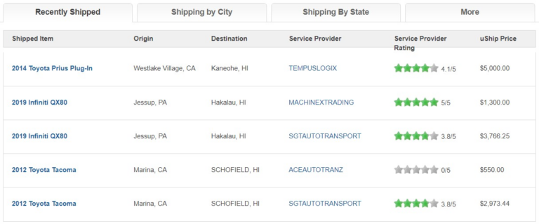 uShip ratings for Hawaii